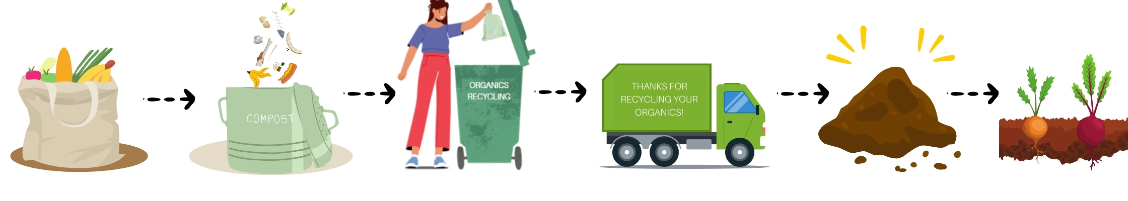 banner showing organics recycling process