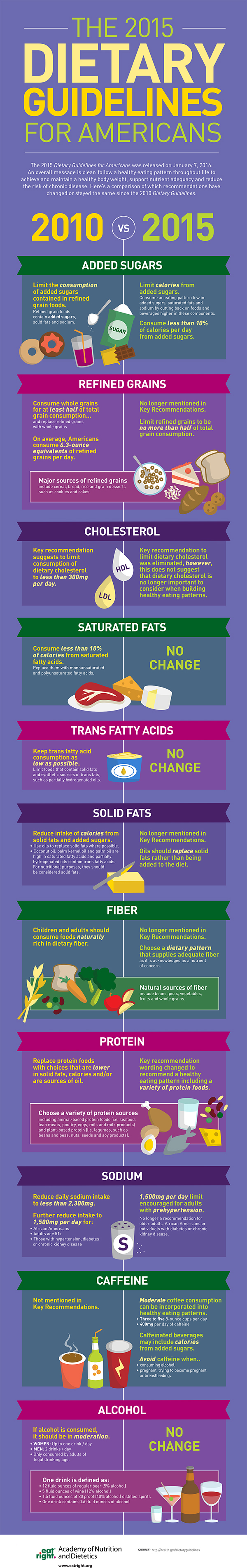 Dietary Guidelines infographic