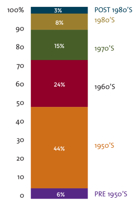 Housing stock bar graph